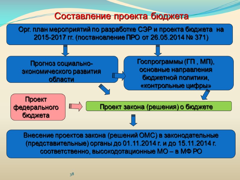 Составление проекта бюджета Орг. план мероприятий по разработке СЭР и проекта бюджета  на